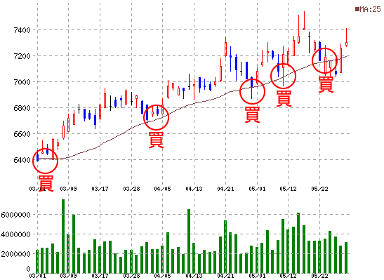 株価が移動平均線にタッチしたら買い Kabudemy 株初心者のためのサイト