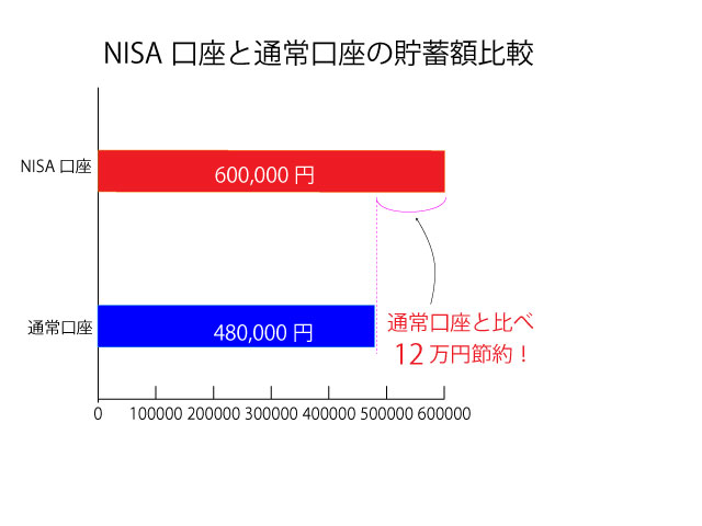 課税口座とNISA口座の比較