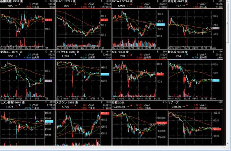 マネックス証券のマルチチャート画像