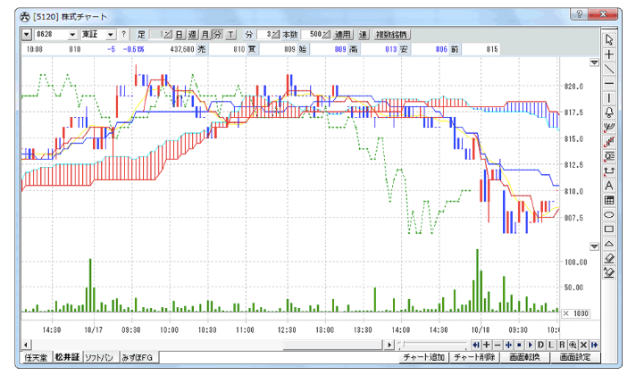 松井証券のチャート画面１
