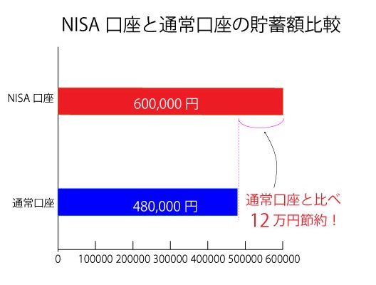 通常口座とNISA口座の比較
