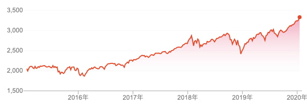 S&P500過去5年間の値動き