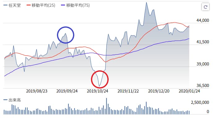 任天堂の株価チャート